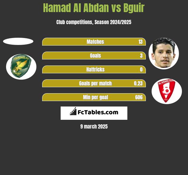 Hamad Al Abdan vs Bguir h2h player stats