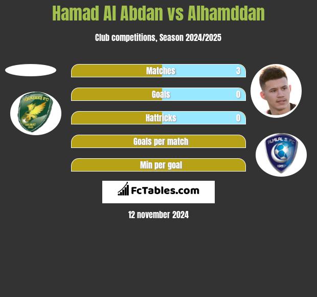 Hamad Al Abdan vs Alhamddan h2h player stats