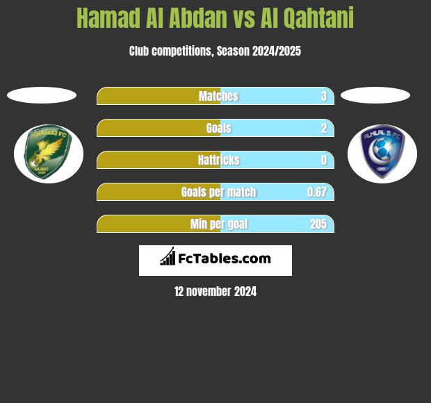 Hamad Al Abdan vs Al Qahtani h2h player stats