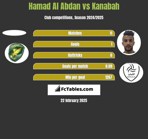 Hamad Al Abdan vs Kanabah h2h player stats