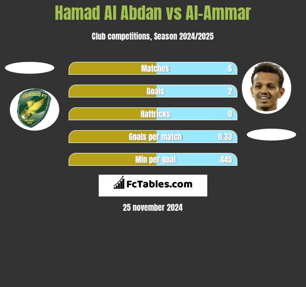 Hamad Al Abdan vs Al-Ammar h2h player stats