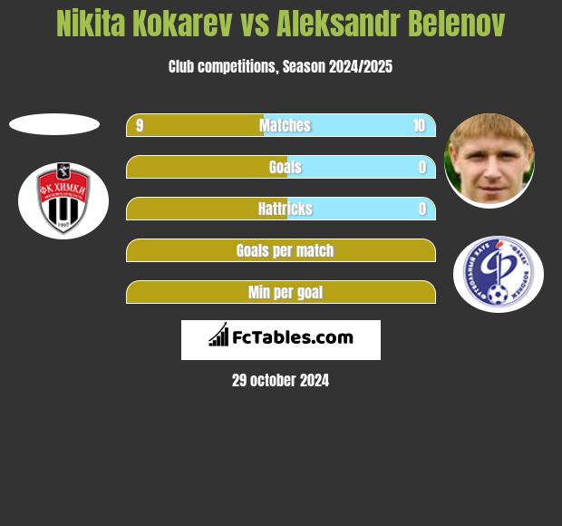 Nikita Kokarev vs Aleksandr Belenov h2h player stats