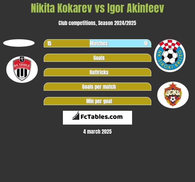 Nikita Kokarev vs Igor Akinfiejew h2h player stats