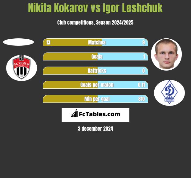 Nikita Kokarev vs Igor Leshchuk h2h player stats