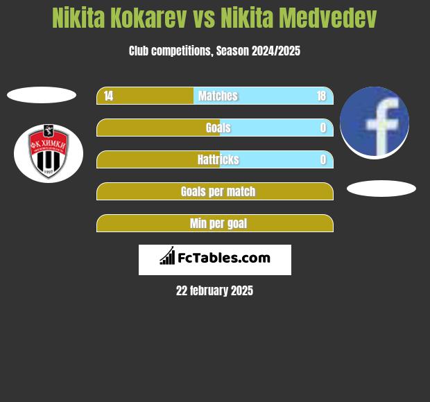 Nikita Kokarev vs Nikita Medvedev h2h player stats