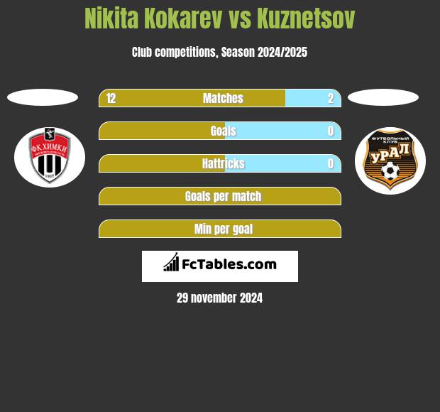 Nikita Kokarev vs Kuznetsov h2h player stats