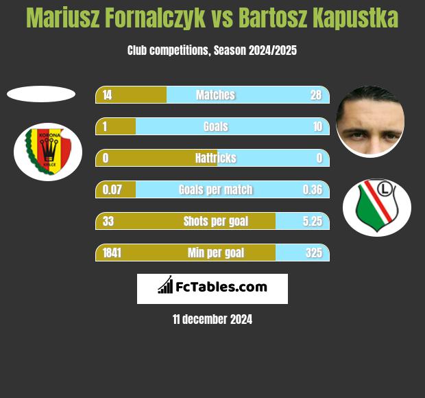 Mariusz Fornalczyk vs Bartosz Kapustka h2h player stats