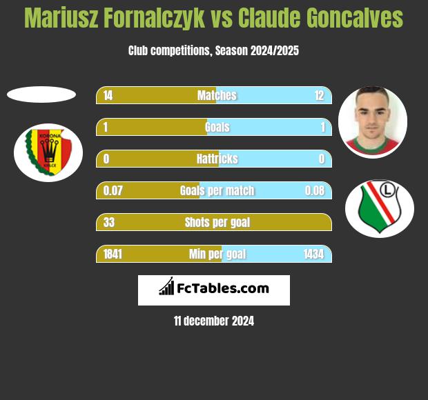 Mariusz Fornalczyk vs Claude Goncalves h2h player stats