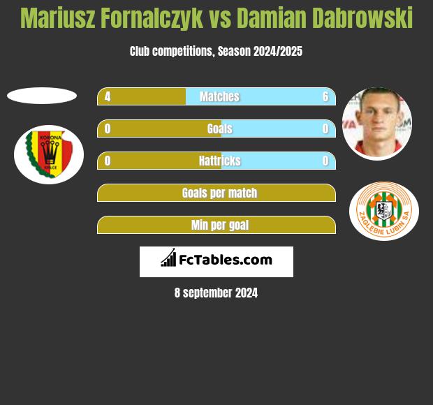 Mariusz Fornalczyk vs Damian Dabrowski h2h player stats