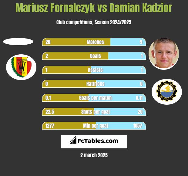 Mariusz Fornalczyk vs Damian Kadzior h2h player stats