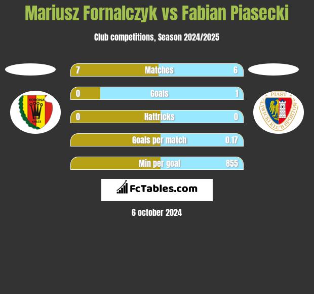 Mariusz Fornalczyk vs Fabian Piasecki h2h player stats