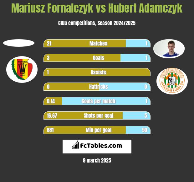 Mariusz Fornalczyk vs Hubert Adamczyk h2h player stats