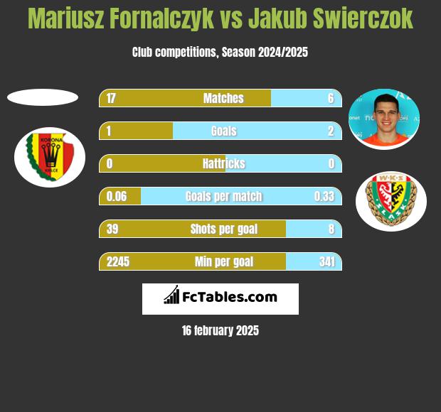 Mariusz Fornalczyk vs Jakub Swierczok h2h player stats