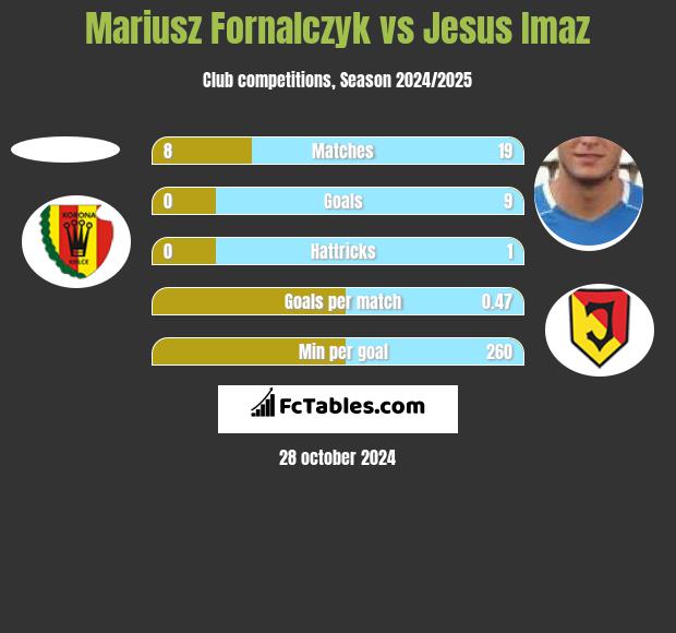 Mariusz Fornalczyk vs Jesus Imaz h2h player stats