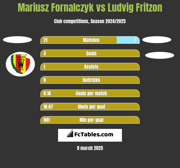 Mariusz Fornalczyk vs Ludvig Fritzon h2h player stats