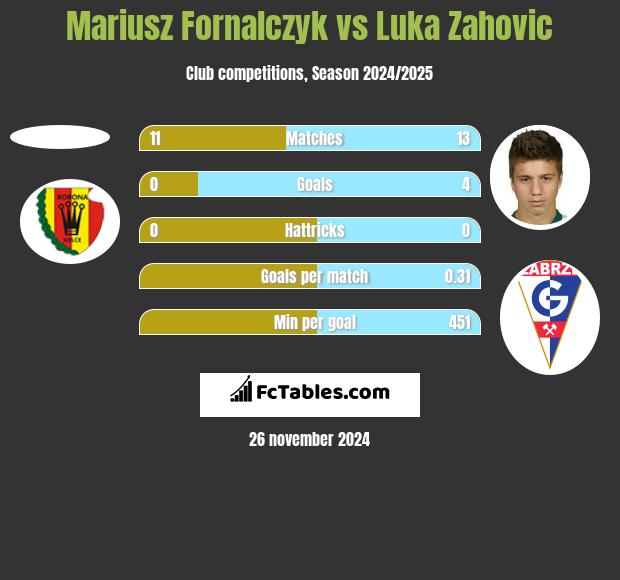 Mariusz Fornalczyk vs Luka Zahovic h2h player stats