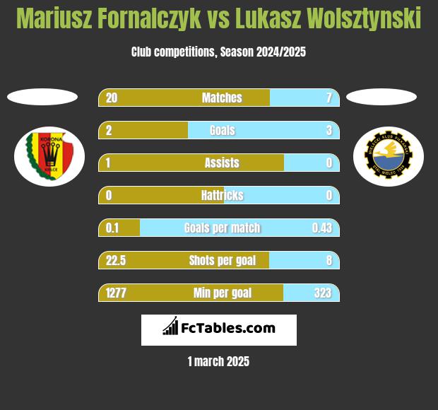 Mariusz Fornalczyk vs Łukasz Wolsztyński h2h player stats