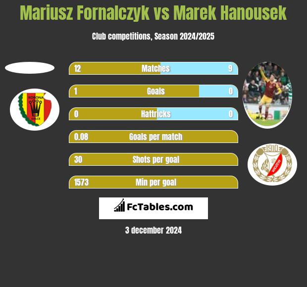 Mariusz Fornalczyk vs Marek Hanousek h2h player stats