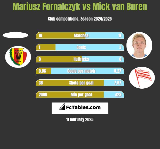 Mariusz Fornalczyk vs Mick van Buren h2h player stats