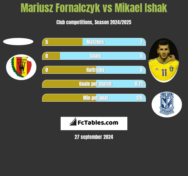 Mariusz Fornalczyk vs Mikael Ishak h2h player stats