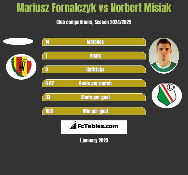 Mariusz Fornalczyk vs Norbert Misiak h2h player stats