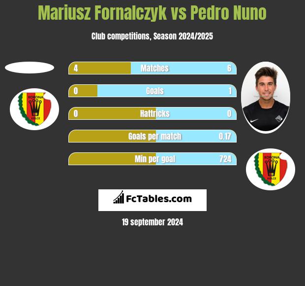 Mariusz Fornalczyk vs Pedro Nuno h2h player stats