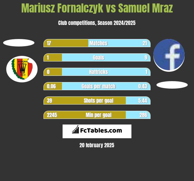 Mariusz Fornalczyk vs Samuel Mraz h2h player stats