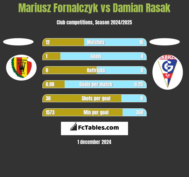 Mariusz Fornalczyk vs Damian Rasak h2h player stats