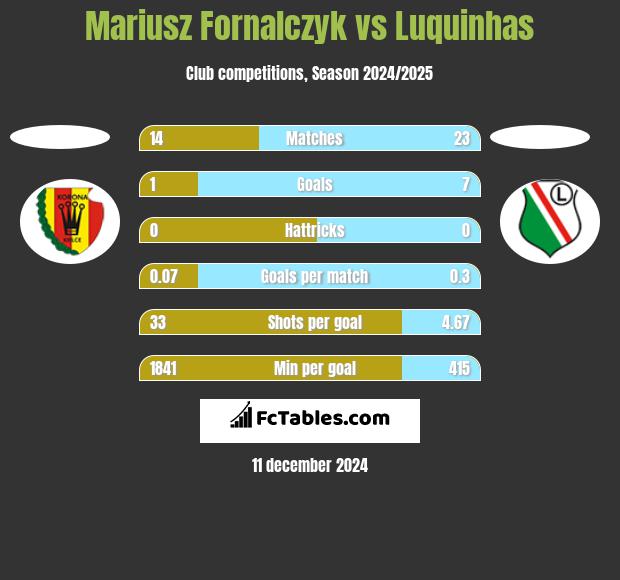 Mariusz Fornalczyk vs Luquinhas h2h player stats