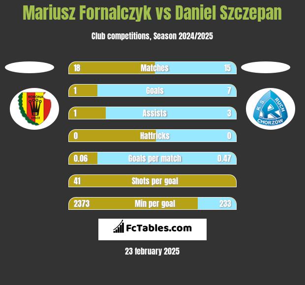 Mariusz Fornalczyk vs Daniel Szczepan h2h player stats