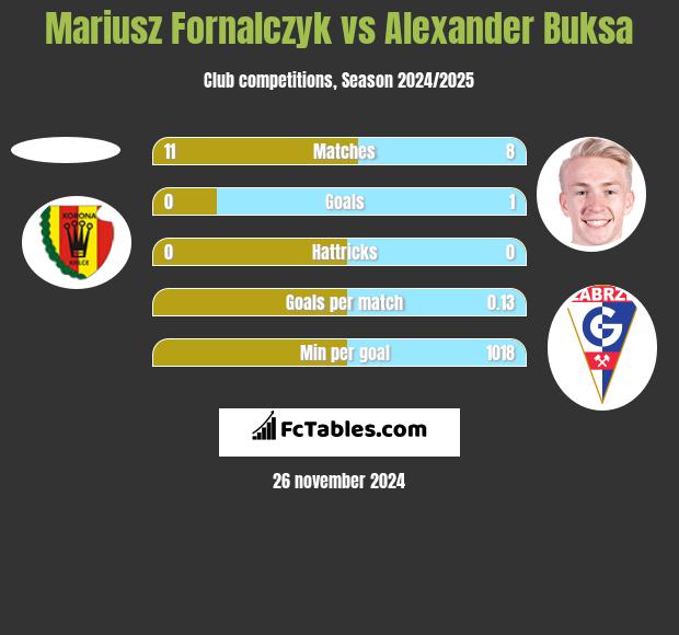 Mariusz Fornalczyk vs Alexander Buksa h2h player stats