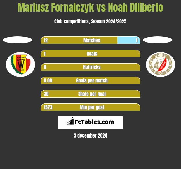 Mariusz Fornalczyk vs Noah Diliberto h2h player stats