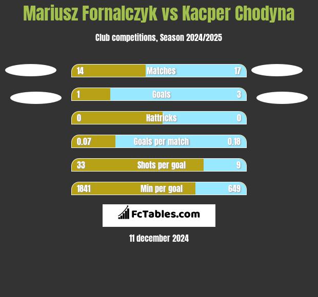 Mariusz Fornalczyk vs Kacper Chodyna h2h player stats