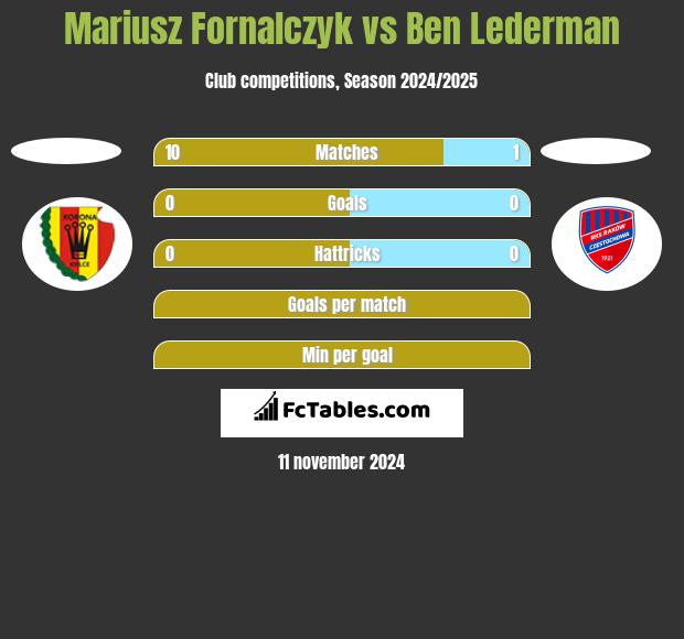 Mariusz Fornalczyk vs Ben Lederman h2h player stats