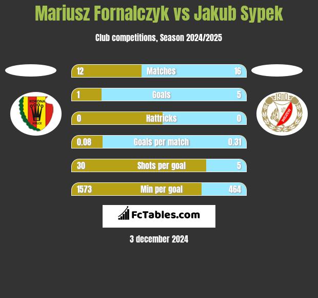 Mariusz Fornalczyk vs Jakub Sypek h2h player stats