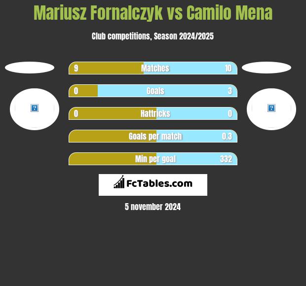 Mariusz Fornalczyk vs Camilo Mena h2h player stats