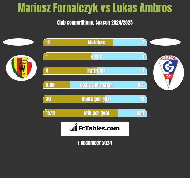 Mariusz Fornalczyk vs Lukas Ambros h2h player stats