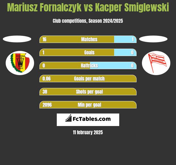 Mariusz Fornalczyk vs Kacper Smiglewski h2h player stats