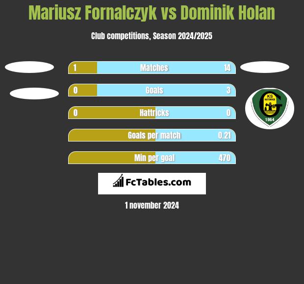 Mariusz Fornalczyk vs Dominik Holan h2h player stats