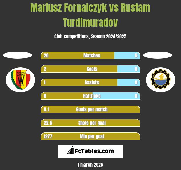 Mariusz Fornalczyk vs Rustam Turdimuradov h2h player stats