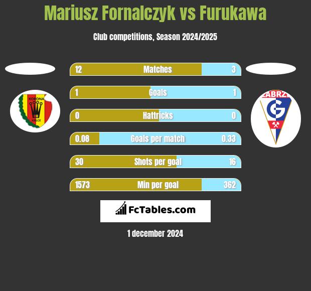 Mariusz Fornalczyk vs Furukawa h2h player stats