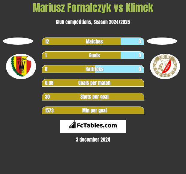 Mariusz Fornalczyk vs Klimek h2h player stats