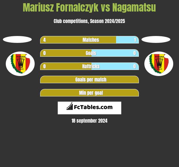 Mariusz Fornalczyk vs Nagamatsu h2h player stats