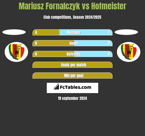 Mariusz Fornalczyk vs Hofmeister h2h player stats