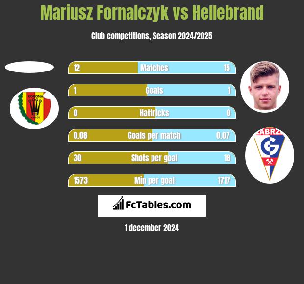 Mariusz Fornalczyk vs Hellebrand h2h player stats