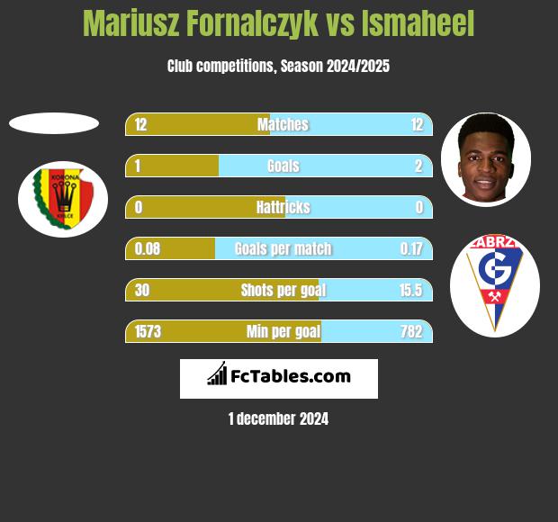 Mariusz Fornalczyk vs Ismaheel h2h player stats