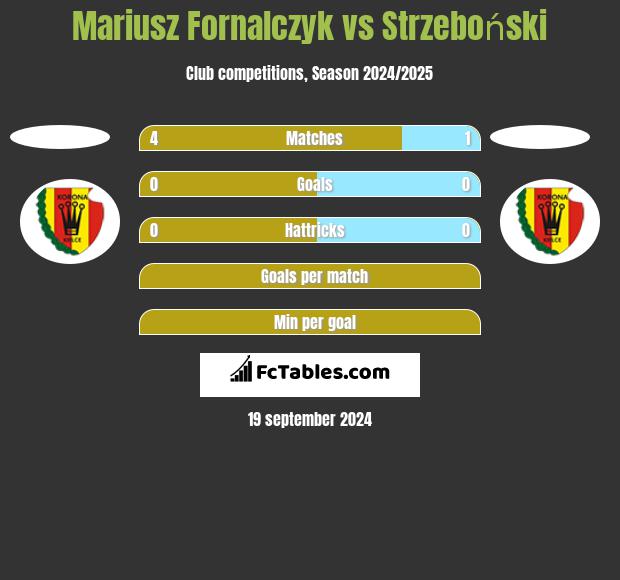 Mariusz Fornalczyk vs Strzeboński h2h player stats