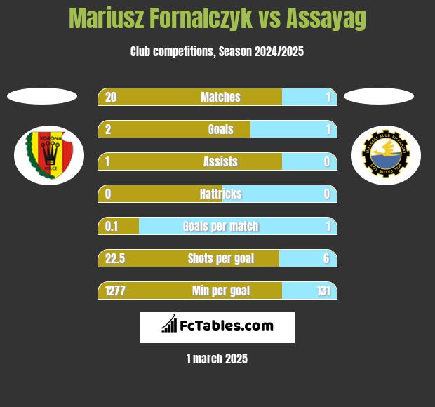 Mariusz Fornalczyk vs Assayag h2h player stats