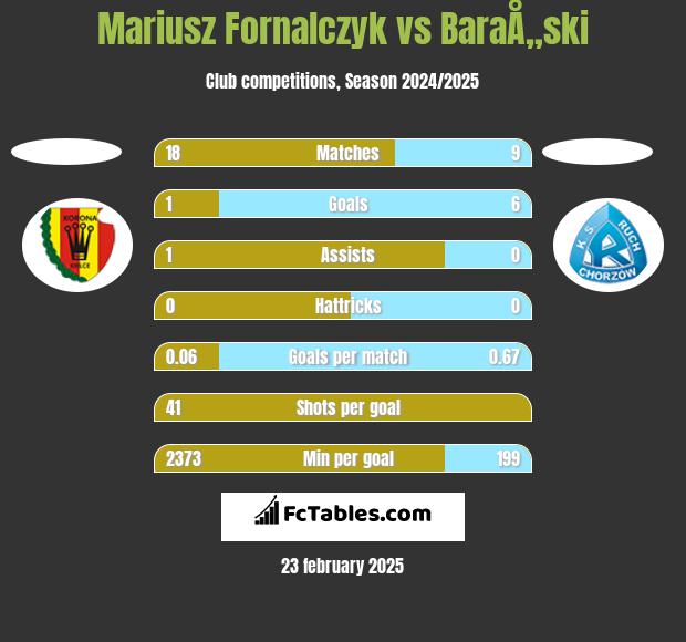 Mariusz Fornalczyk vs BaraÅ„ski h2h player stats