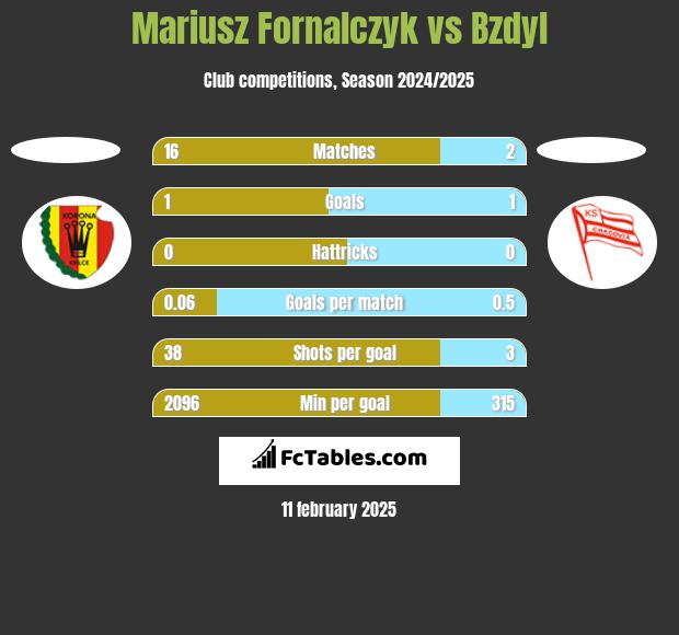 Mariusz Fornalczyk vs Bzdyl h2h player stats